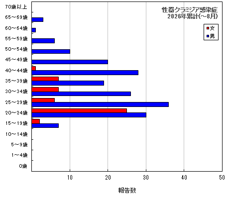 グラフ：性器クラミジア感染症　今年の累計