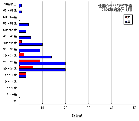 グラフ：性器クラミジア感染症　今年の累計