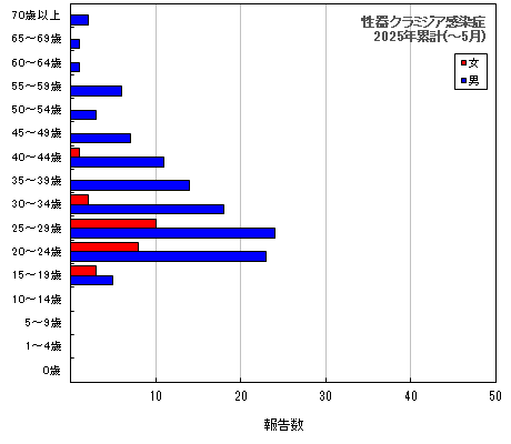 グラフ：性器クラミジア感染症　今年の累計