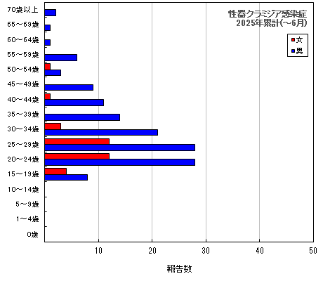 グラフ：性器クラミジア感染症　今年の累計