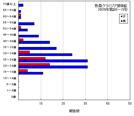 グラフ：性器クラミジア感染症　今年の累計