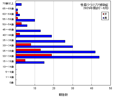 グラフ：性器クラミジア感染症　今年の累計