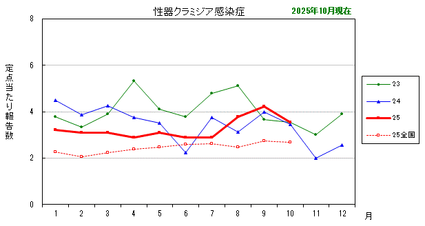 グラフ:最近の推移(性器クラミジア感染症)