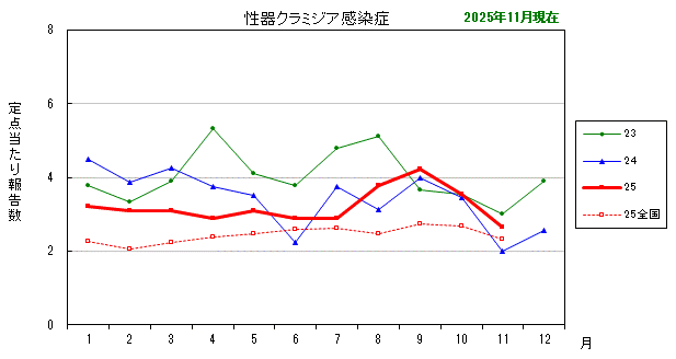 グラフ:最近の推移(性器クラミジア感染症)