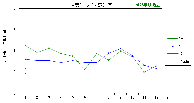 グラフ:最近の推移(性器クラミジア感染症)