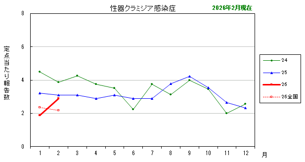グラフ：最近の推移（性器クラミジア感染症）