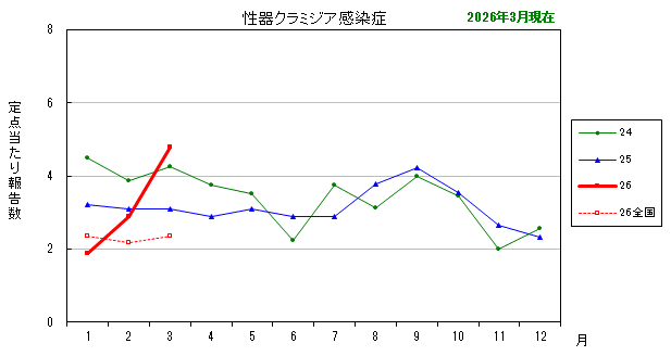 グラフ：最近の推移（性器クラミジア感染症）