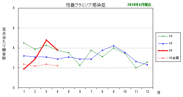 グラフ：最近の推移（性器クラミジア感染症）