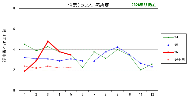 グラフ：最近の推移（性器クラミジア感染症）