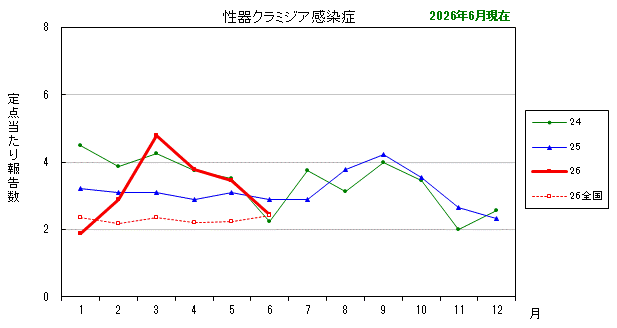 グラフ:最近の推移(性器クラミジア感染症)