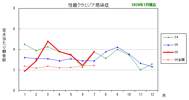 グラフ：最近の推移（性器クラミジア感染症）