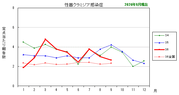 グラフ:最近の推移(性器クラミジア感染症)
