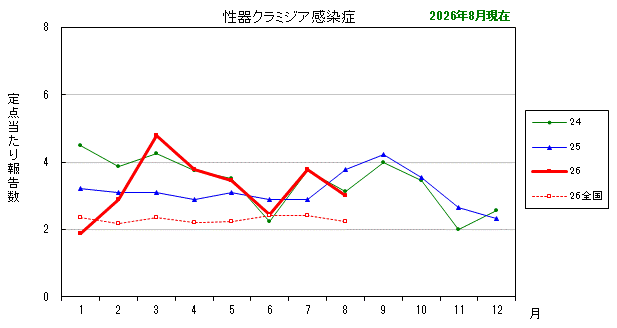 グラフ：最近の推移（性器クラミジア感染症）