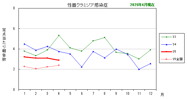 グラフ：最近の推移（性器クラミジア感染症）