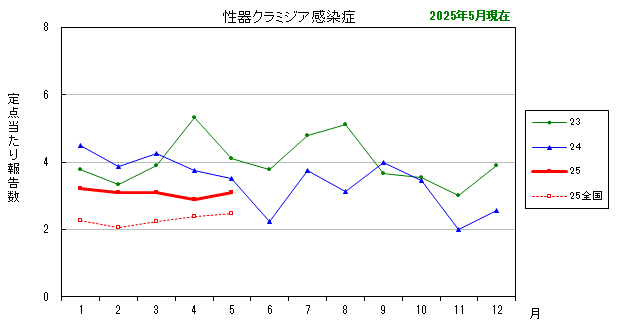 グラフ：最近の推移（性器クラミジア感染症）