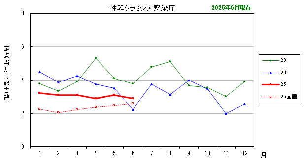 グラフ：最近の推移（性器クラミジア感染症）