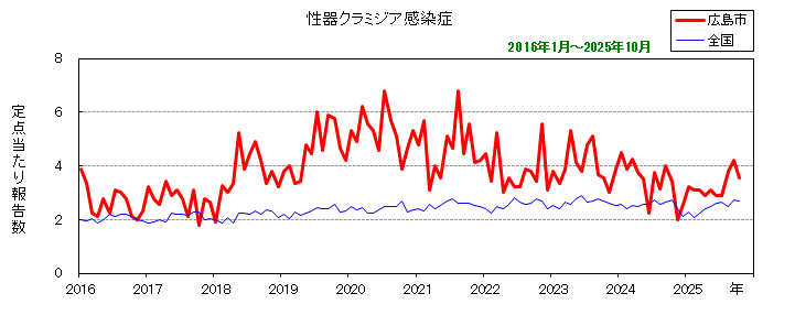 グラフ:月別報告数の推移(性器クラミジア感染症)