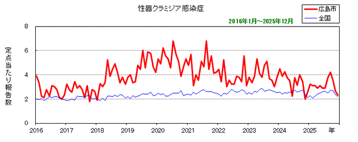 グラフ：月別報告数の推移（性器クラミジア感染症）
