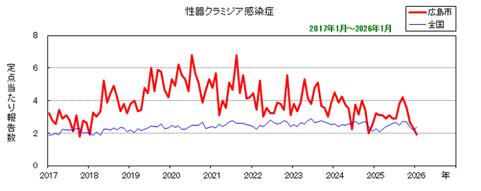 グラフ:月別報告数の推移(性器クラミジア感染症)
