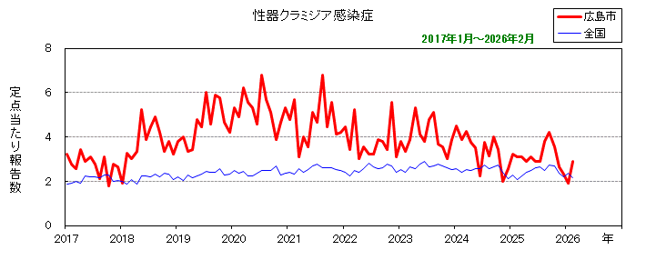 グラフ：月別報告数の推移（性器クラミジア感染症）