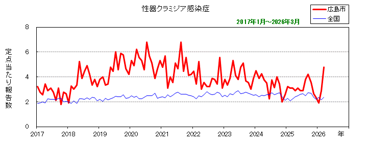 グラフ：月別報告数の推移（性器クラミジア感染症）