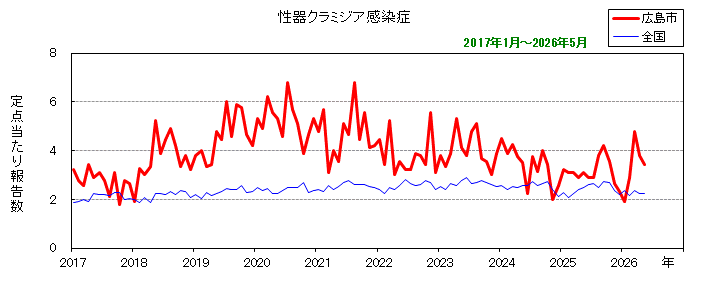 グラフ：月別報告数の推移（性器クラミジア感染症）