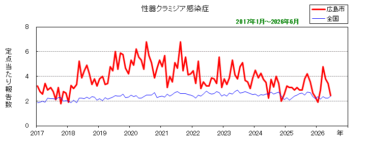 グラフ:月別報告数の推移(性器クラミジア感染症)