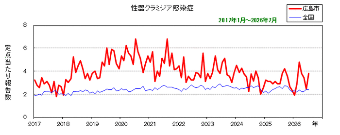 グラフ：月別報告数の推移（性器クラミジア感染症）