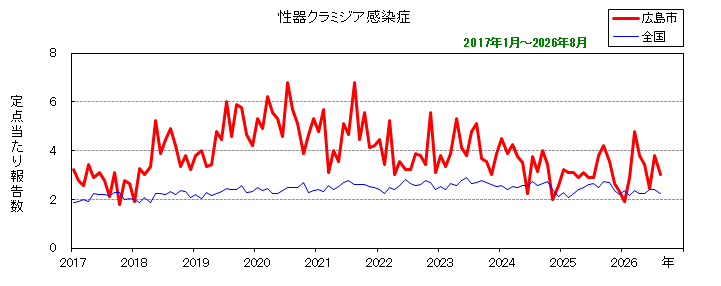 グラフ：月別報告数の推移（性器クラミジア感染症）