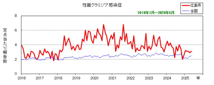 グラフ：月別報告数の推移（性器クラミジア感染症）