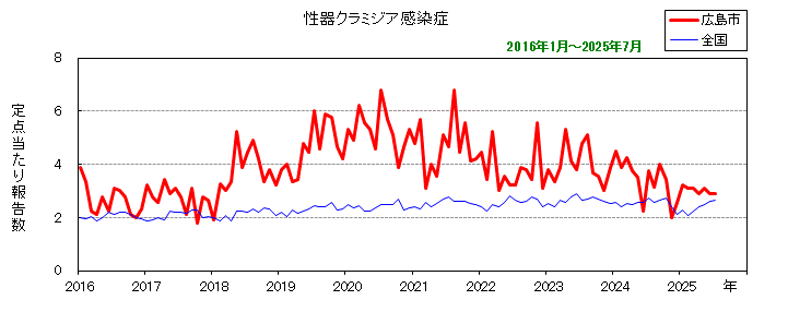 グラフ：月別報告数の推移（性器クラミジア感染症）