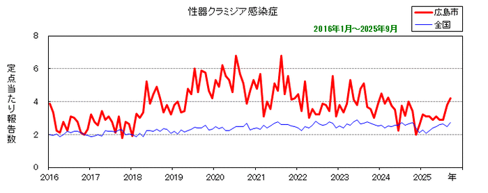 グラフ：月別報告数の推移（性器クラミジア感染症）