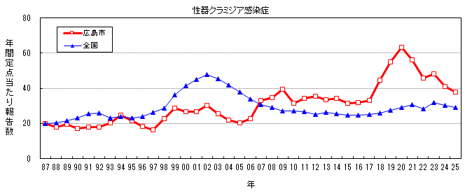 グラフ：年間報告数の推移(性器クラミジア感染症)