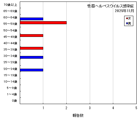 グラフ：性器ヘルペスウイルス感染症（最新月）