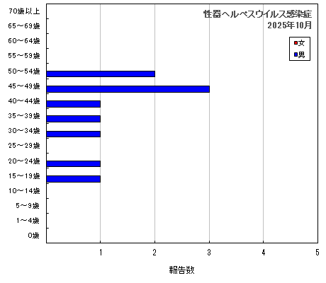 グラフ:性器ヘルペスウイルス感染症(最新月)