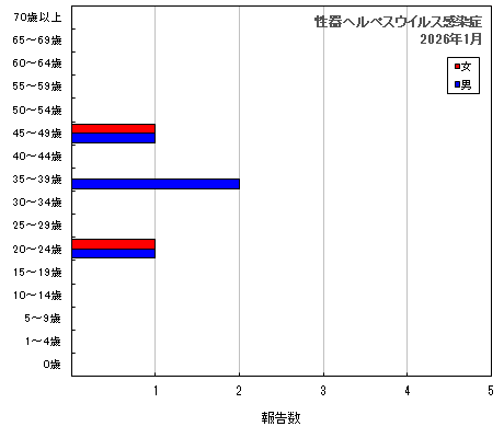 グラフ:性器ヘルペスウイルス感染症(最新月)