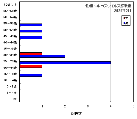 グラフ：性器ヘルペスウイルス感染症（最新月）