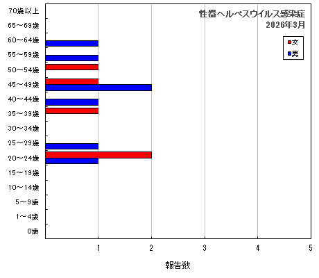 グラフ：性器ヘルペスウイルス感染症（最新月）