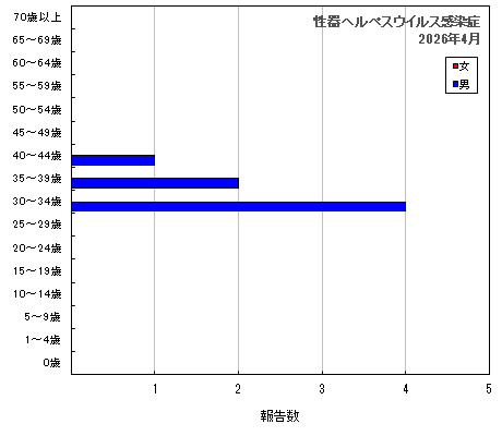 グラフ：性器ヘルペスウイルス感染症（最新月）