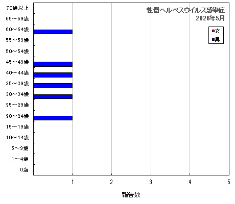 グラフ：性器ヘルペスウイルス感染症（最新月）