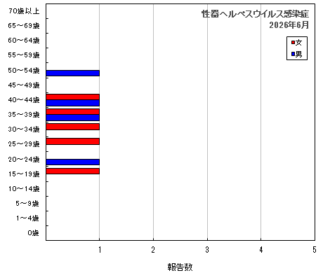 グラフ:性器ヘルペスウイルス感染症(最新月)