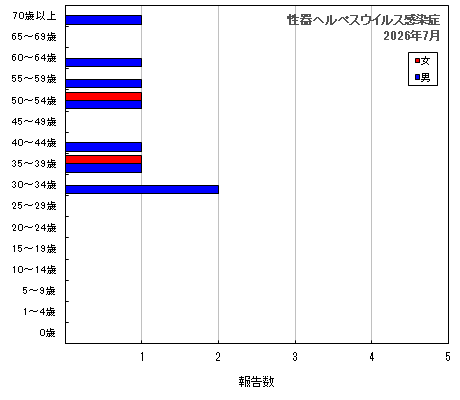 グラフ：性器ヘルペスウイルス感染症（最新月）