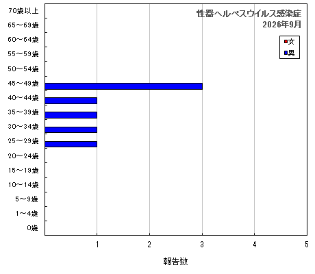 グラフ:性器ヘルペスウイルス感染症(最新月)