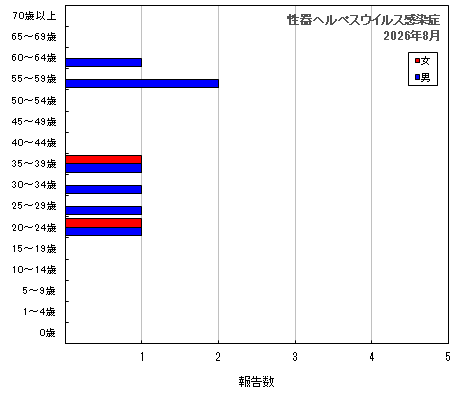 グラフ:性器ヘルペスウイルス感染症(最新月)