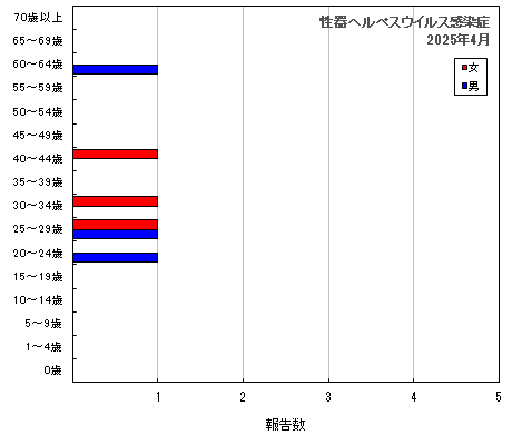 グラフ：性器ヘルペスウイルス感染症（最新月）