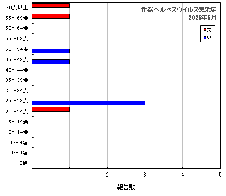 グラフ：性器ヘルペスウイルス感染症（最新月）