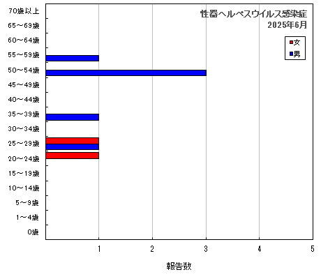 グラフ：性器ヘルペスウイルス感染症（最新月）