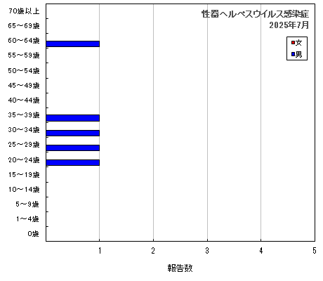 グラフ：性器ヘルペスウイルス感染症（最新月）