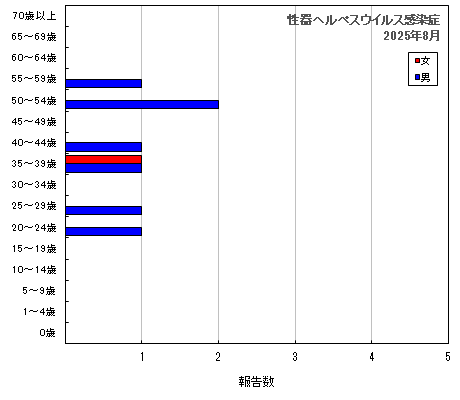 グラフ：性器ヘルペスウイルス感染症（最新月）
