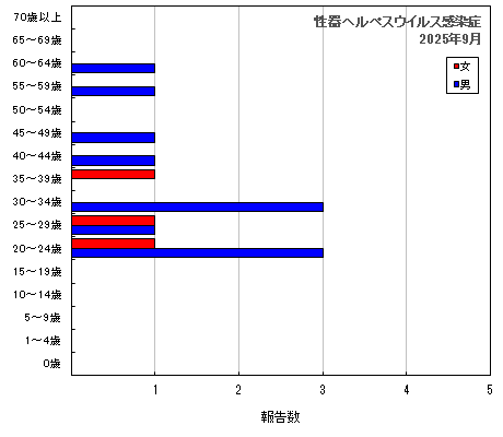 グラフ：性器ヘルペスウイルス感染症（最新月）